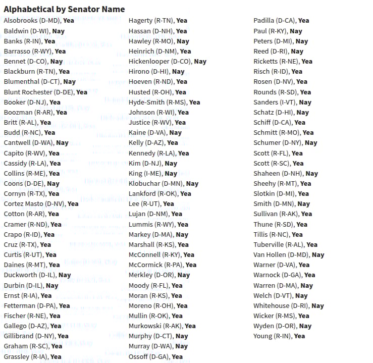 Přehled senátorů a jejich výsledku hlasování z pondělní procedurální volby (zdroj: Senate.gov).