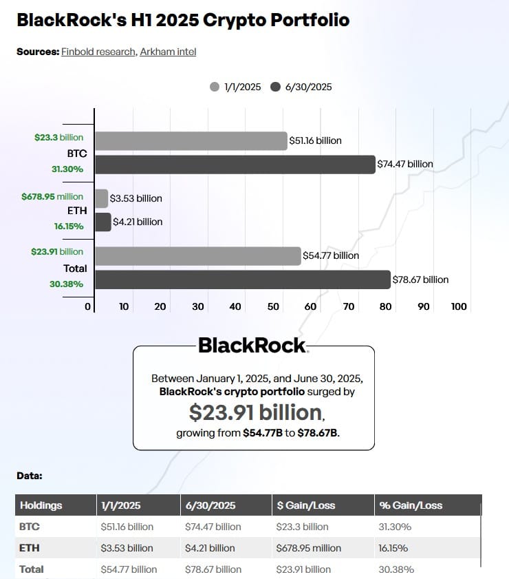 Vývoj kryptoměnového portfolia společnosti BlackRock - Zdroj: Finbold, Arkham Intel