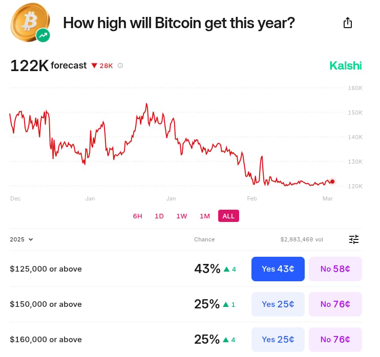 Cenové predikce bitcoinu na základě dat z Kalshi