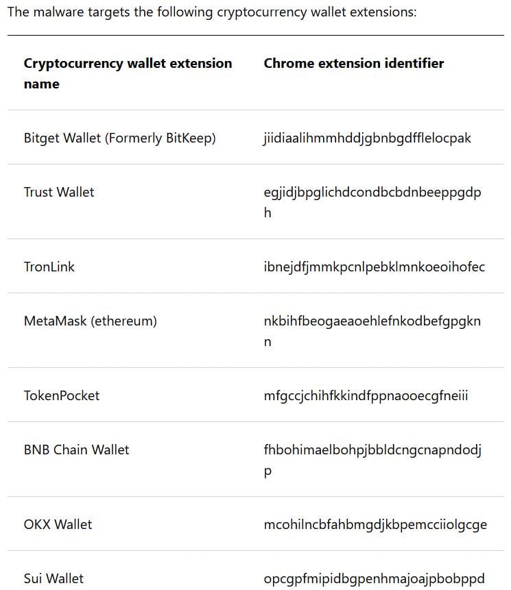 Malware StilachiRAT se zaměřuje na kryptoměny uložené v 20 různých rozšířeních pro digitální peněženky. Zdroj: Microsoft