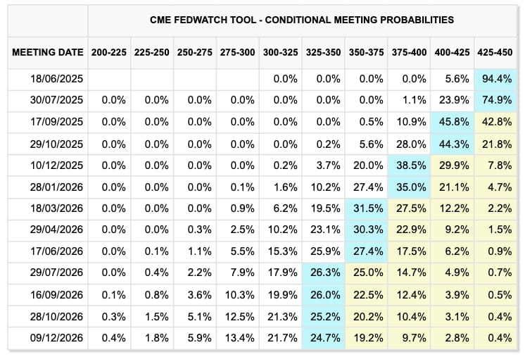 Nejnovější data z nástroje FedWatch společnosti CME Group. 