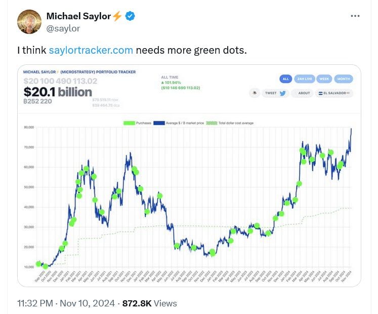 Nákupy společnosti MicroStragegy - Zdroj: Michael Saylor na síti X
