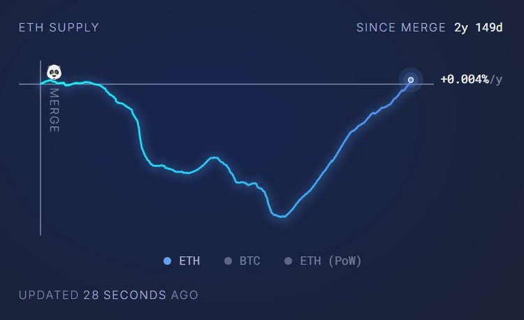 Zásoba Etherea se vrátila na úroveň před sloučením. Zdroj: Ultrassound.money