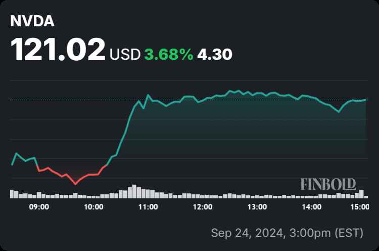 Cena akcií Nvidia na 24 hodinový grafu. Zdroj: Finbold