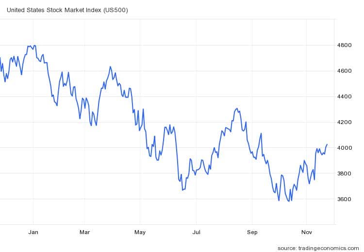 Roční vývoj indexu S&P 500 ukazuje medvědí trend