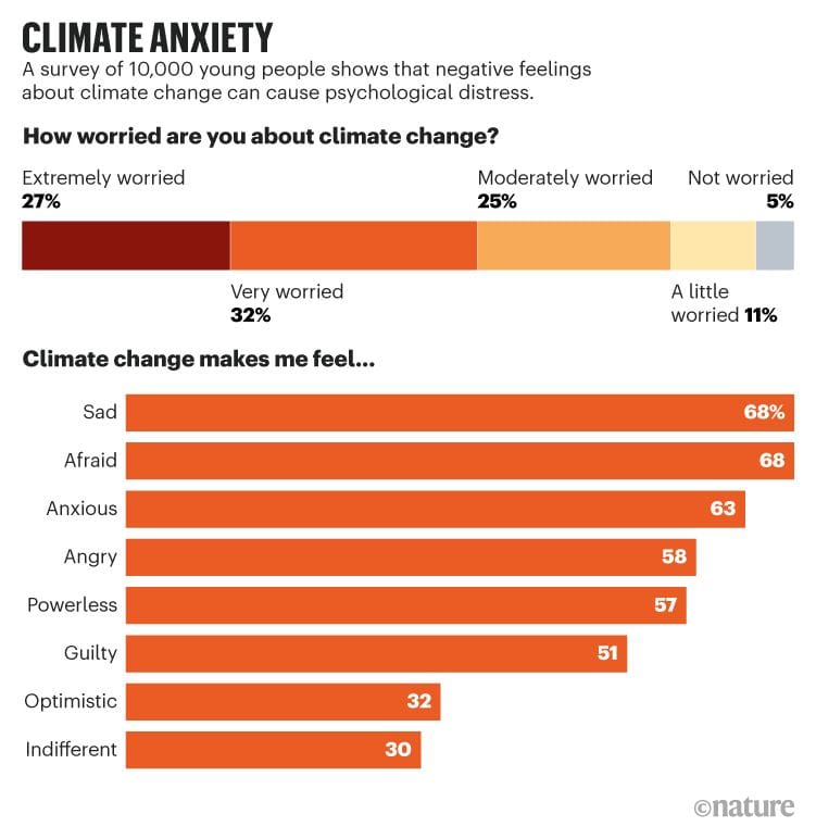 Průzkum provedený mezi 10 000 mladými lidmi - jak moc se cítíte ohroženi klimatickou krizí?
