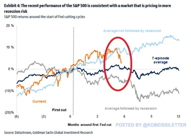 Porovnání výkonnosti S&P 500. Zdroj: The Kobeissi Letter/X