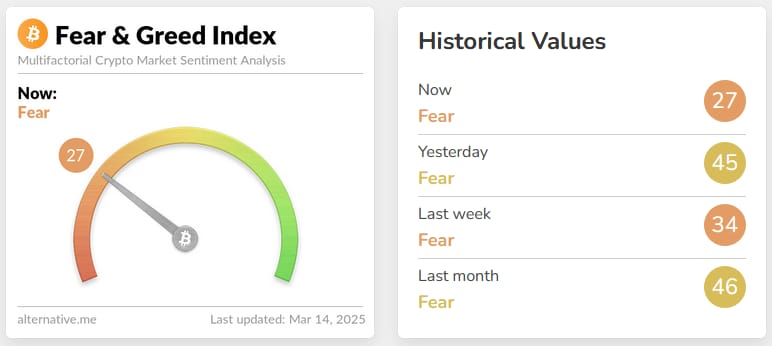 Fear&Greed index pro kryptoměnový trh. Zdroj Tradingview.com