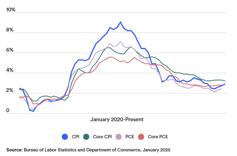 Přehled vývoje inflačních indikátorů CPI a PCE od ledna 2020 do současnosti (zdroj: Bureau of Labor Statistics and Department of Commerce).