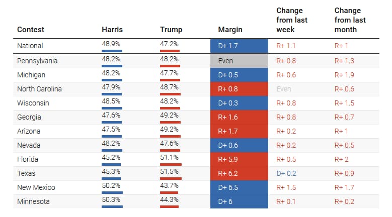 Průměrné výsledky průzkumů v klíčových státech k 21. říjnu. Zdroj: Nate Silver