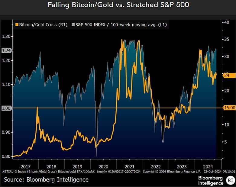 Graf zobrazující poměr zlata k bitcoinu v letech 2017 až 2024. Zdroj: Bloomberg Intelligence