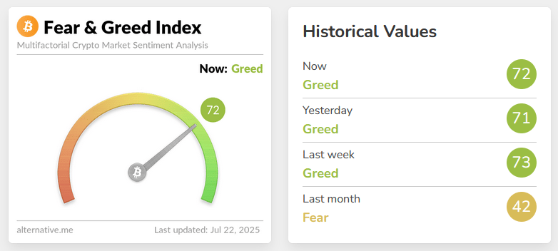 Fear & Greed index kryptoměnového trhu. Zdroj Alternative.me