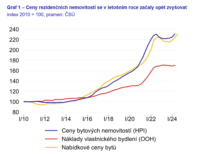 Vývoj ceny rezidenčních nemovitostí od 2010 po rok 2024.