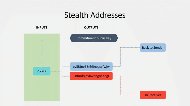 Stealth addresses a commitment public key
