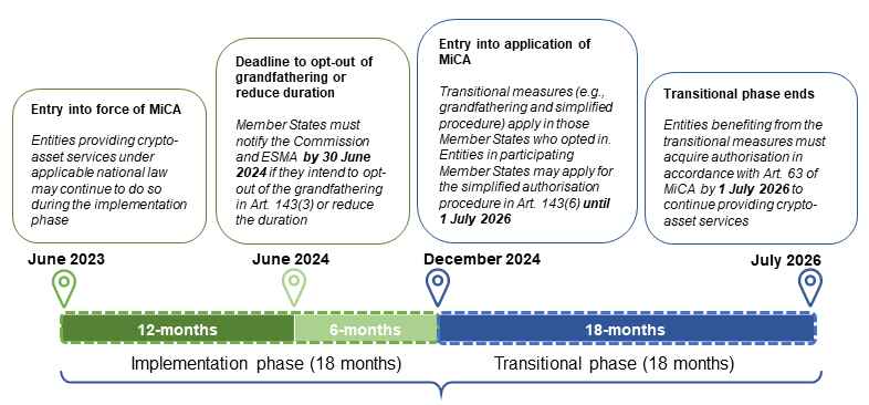 36měsíční časový rámec MiCA pro subjekty již poskytující služby spojené s kryptoaktivy. Zdroj: ESMA