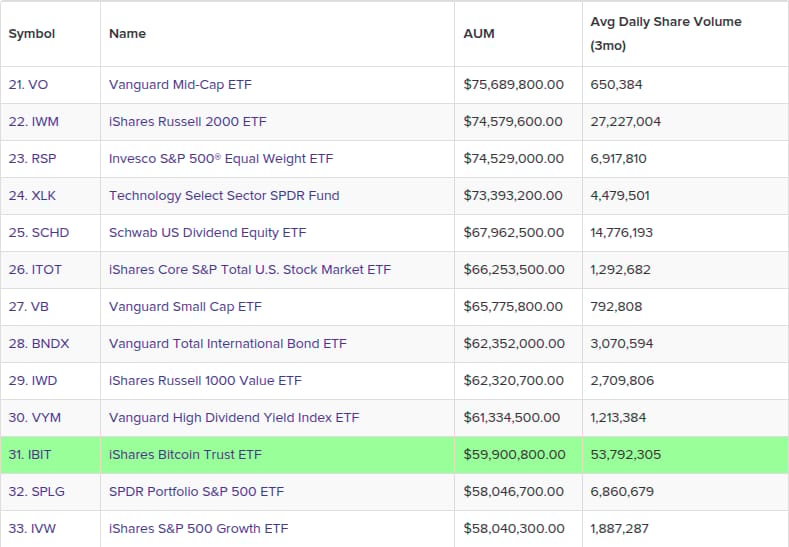 Aktuální seznam největších ETF podle aktiv pod správou (zdroj: Etfdb.com).