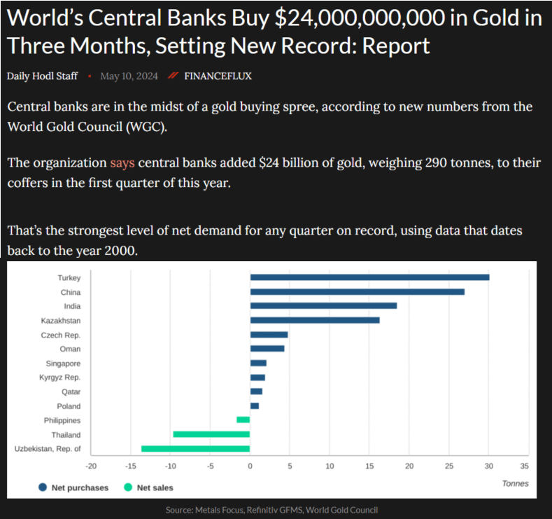 Historická poptávka po nákupu fyzického zlata od centrálních bank, 