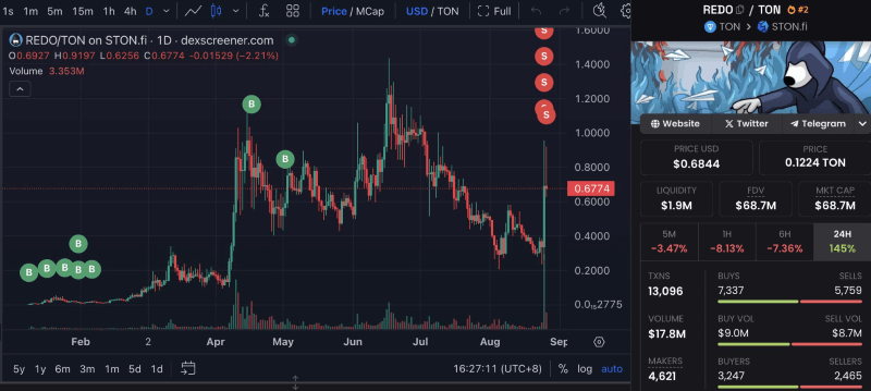 Cenový graf REDO/TON. Zdroj: Lookonchain