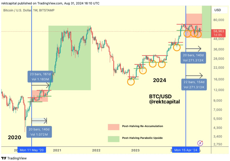 Analýza ceny bitcoinu. Zdroj: Rekt Capital