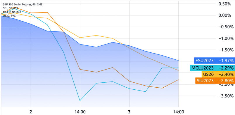 S&P 500 futures (modrá), WTI ropné futures (azurová), 20leté americké pokladniční poukázky (žlutá), stříbro (oranžová).