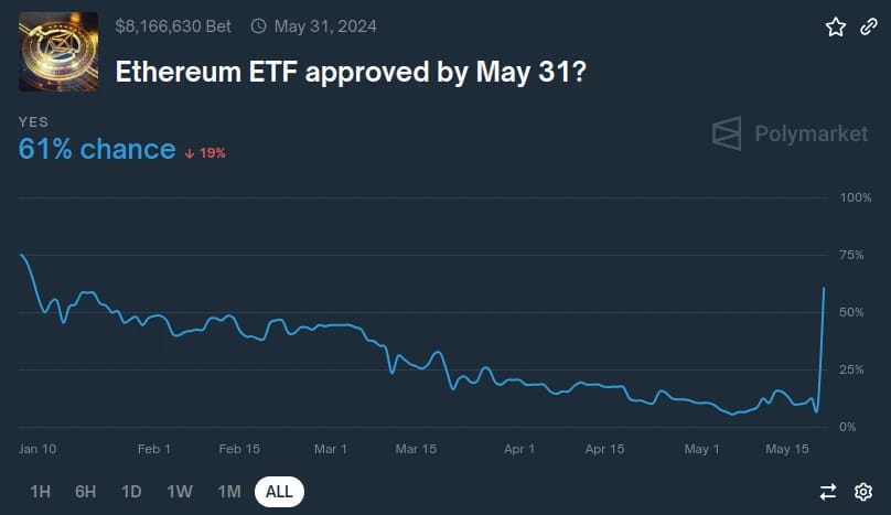 Aktuální pravděpodobnost schválení spotového ETF na Ethereum v květnu (zdroj: Polymarket.com).