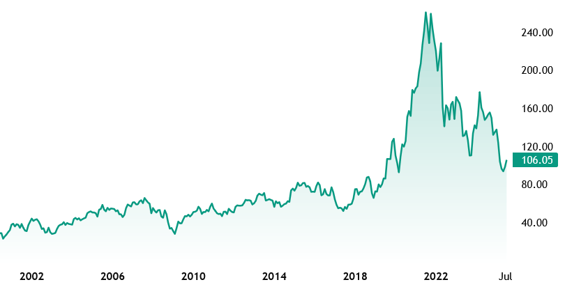 Aktuální propad je od ATH na cca 250 USD výraazným skokem. 