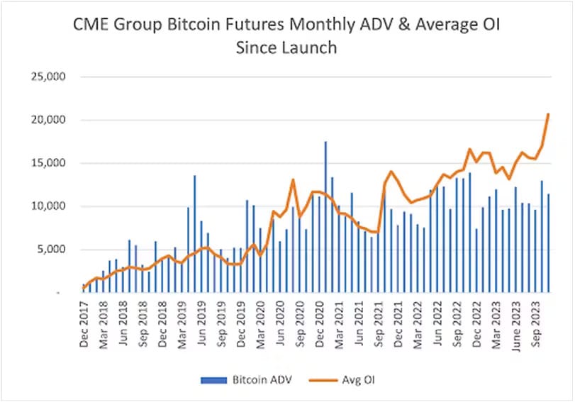 Futures na bitcoin společnosti CME Group.
