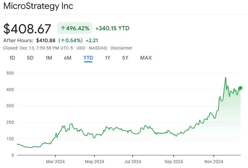 Změna ceny akcií MSTR v roce 2024. Zdroj: Google Finance
