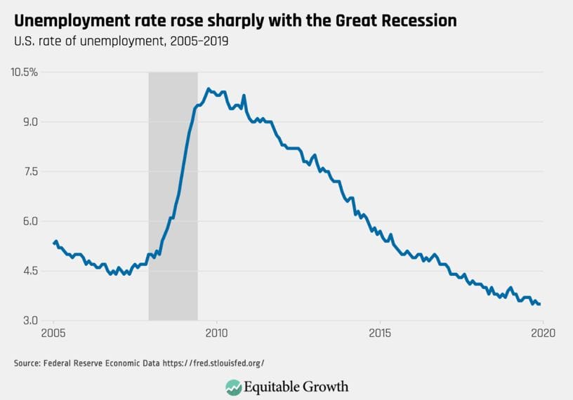Nezaměstnanost v USA počas krize 