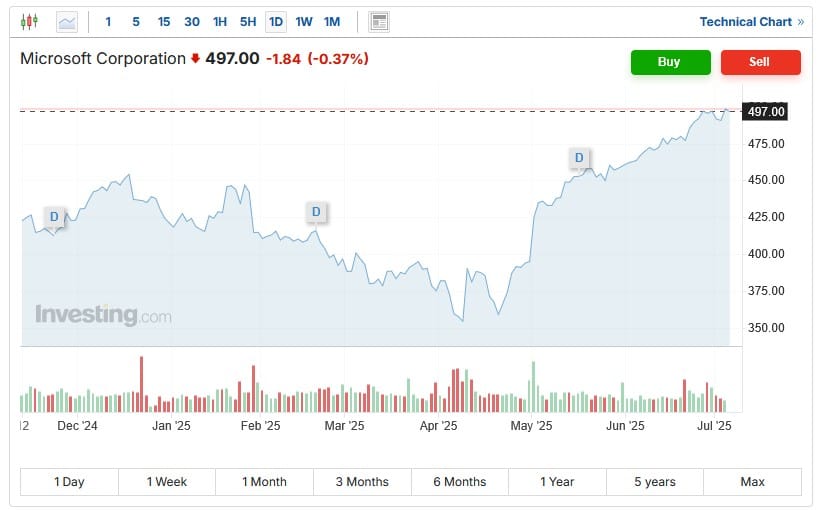 Cenový vývoj akcií společnosti Microsoft za poslední rok - Zdroj: Investing.com