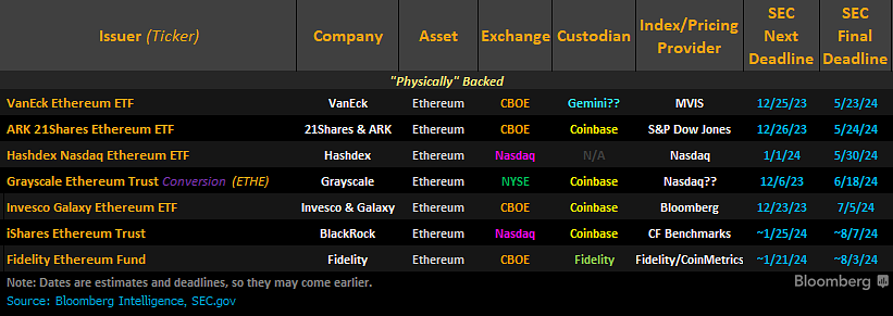 Podané žádosti o spotové ETF na Ethereum a mezní termíny k vyjádření (zdroj: TradingView).