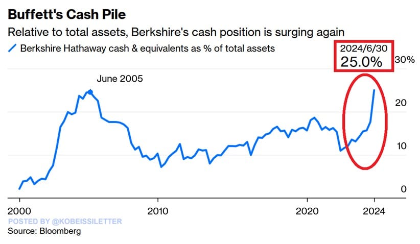 Držená hotovost ze strany Berkshire Hathaway vůči celkovým aktivům společnosti