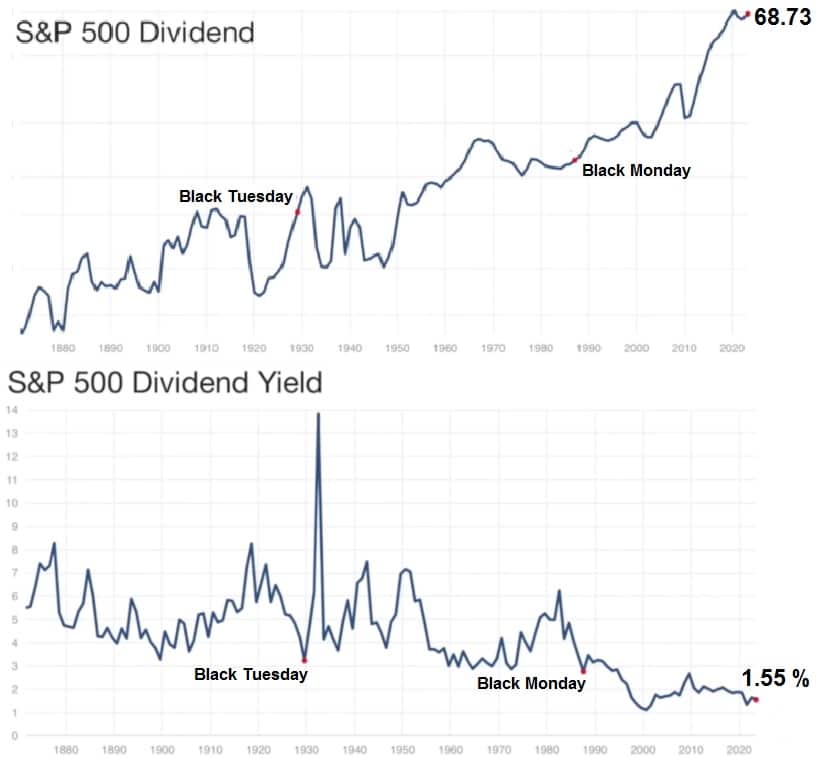 Graf dlouhodobého vývoje dividendy pro akciový index S&P 500, ticker SPX, 