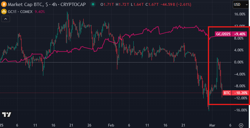 Tržní kapitalizace Bitcoinu vs. procentuální změna futures na zlato. Zdroj: The Kobeissi Letter/X