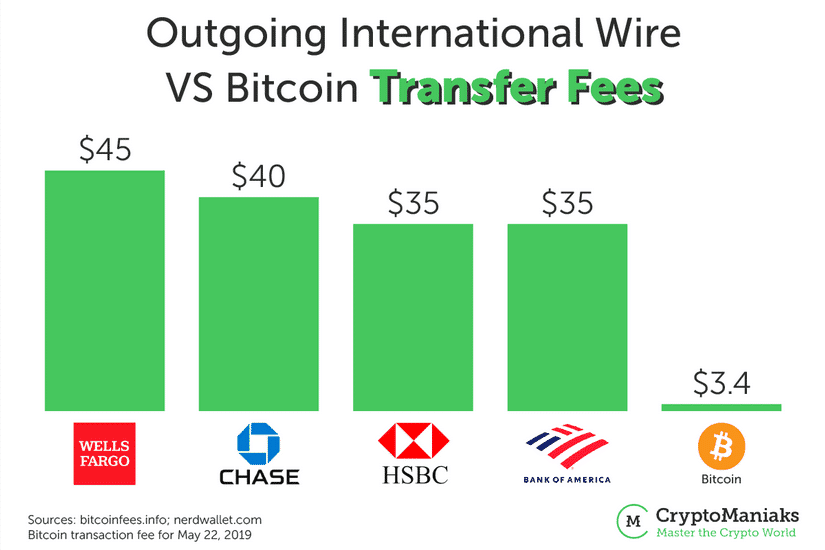 Náklady na transakci u bitcoinu a bankovních institucí
