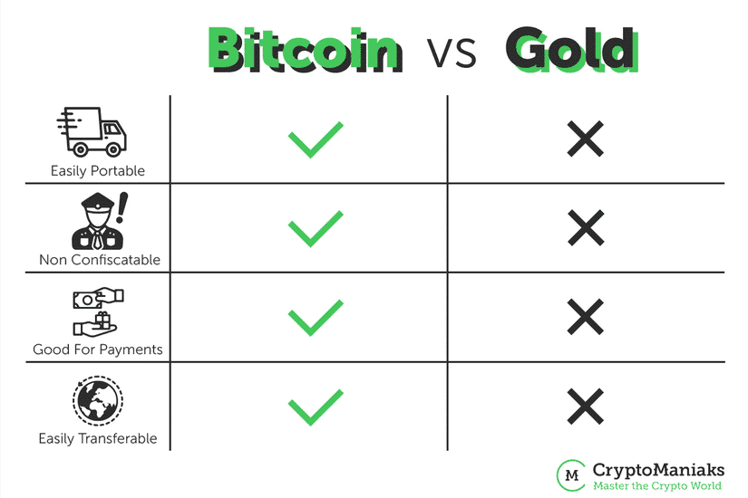 Bitcoin versus zlato 