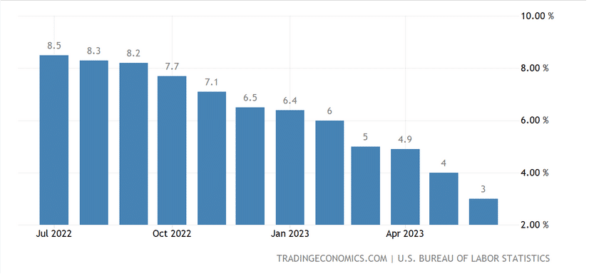 Celková inflace (CPI) v USA