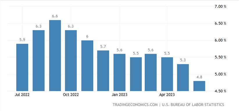 Jádrová inflace (CPI) v USA