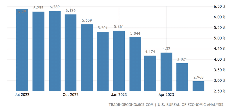 Celková inflace v USA (PCE)