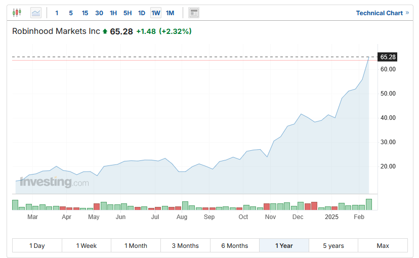 Vývoj akcií společnosti Robinhood za poslední rok - Zdroj: Investing.com