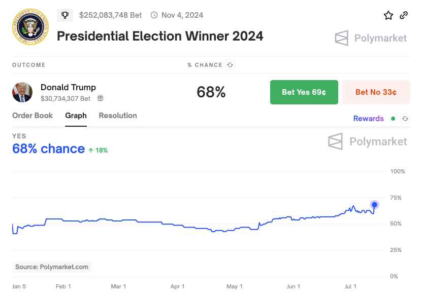 Šance Trumpa na zvolení prezidentem vzrostly o 8 %. Zdroj: Polymarket