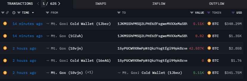 Z adresy Mt. Gox odešlo přibližně 47 600 BTC. Zdroj: Arkham Intelligence