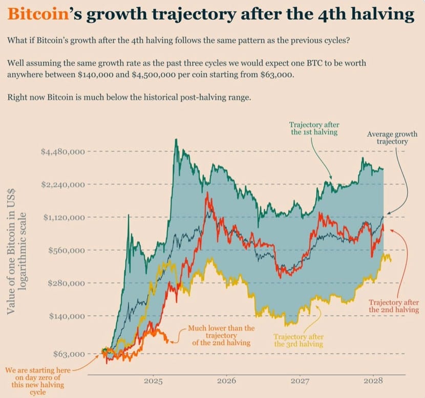 Vývoj ceny BTC po každém halvingu.