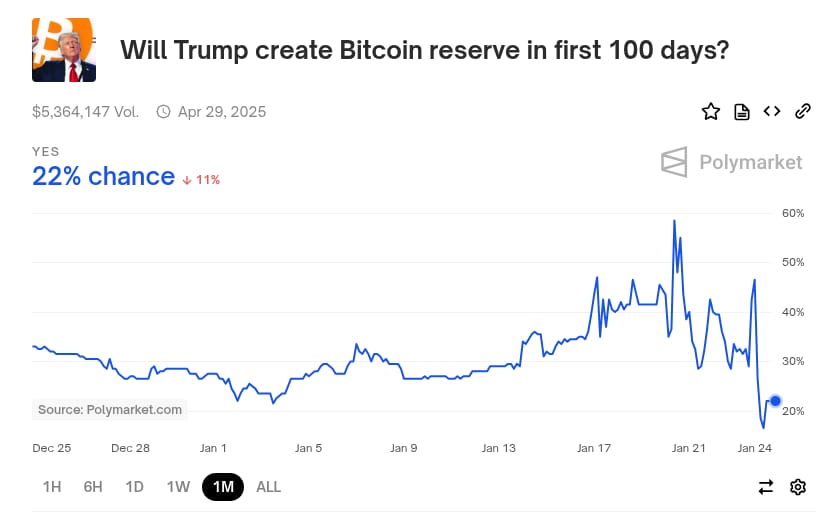 Pravděpodobnost vytvoření Bitcoinové rezervy v prvních 100 dnech. Zdroj: polymarfet.com