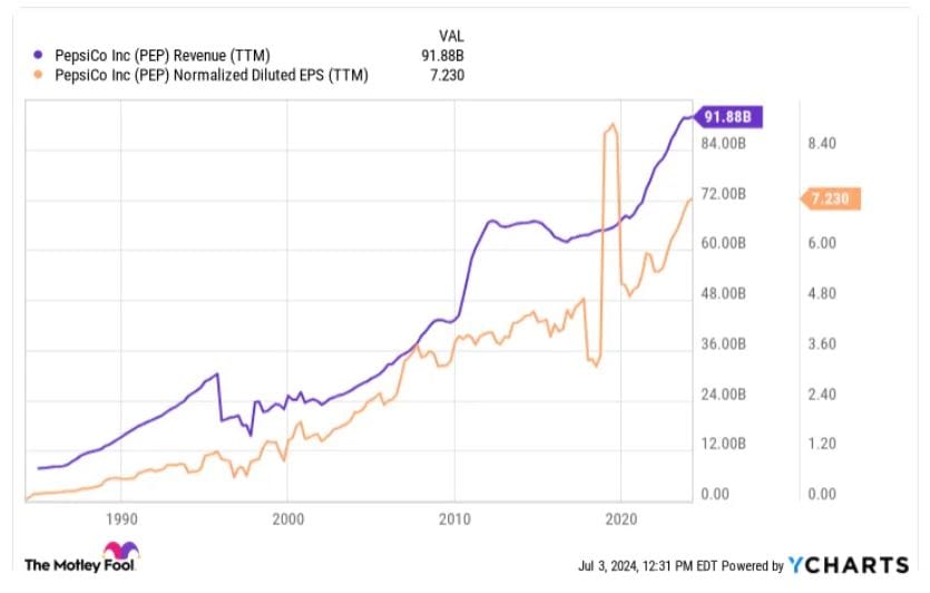 Příjmy PepsiCo - Zdroj: ycharts.com