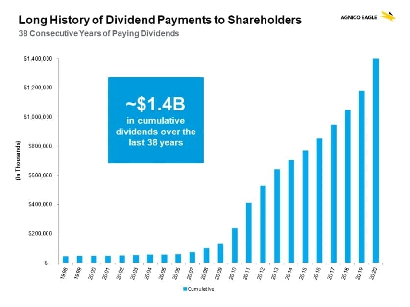 Historie vyplácení dividend společnosti Agnico. 