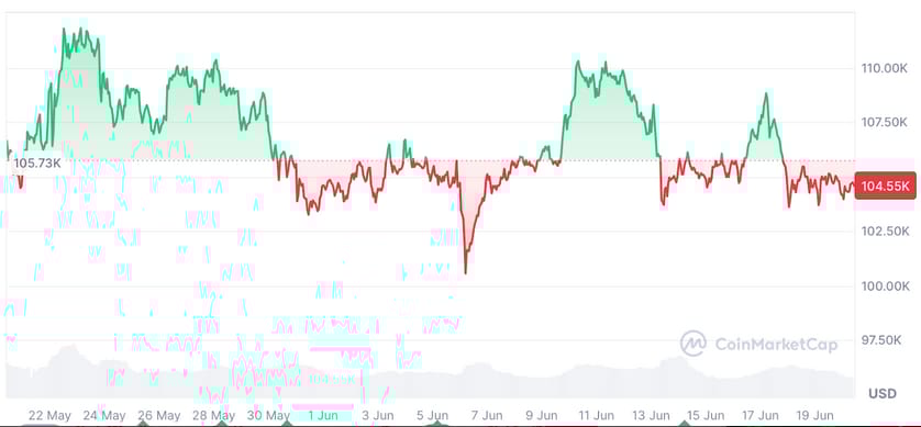 Bitcoin za posledních 30 dní klesl o 2,09 % - Zdroj: CoinMarketCap