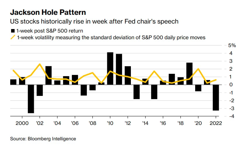 Pohyb amerických akcií v týdnu po proslovech předsedy Fed na sympóziu v Jackson Hole (zdroj: X / @Mayhem4Markets / Bloomberg Intelligence).