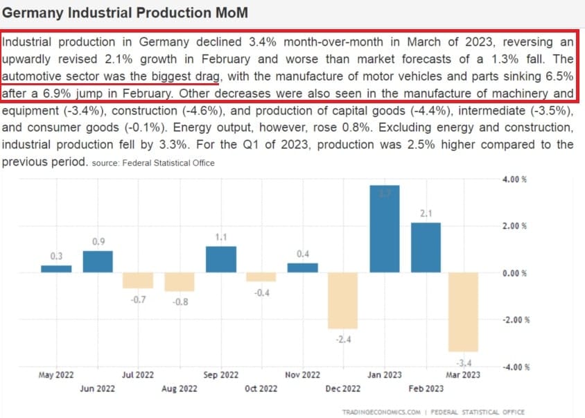 Německá průmyslová výroba, zdroj:https://tradingeconomics.com/germany/industrial-production-mom