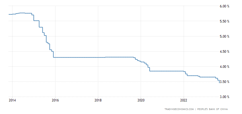 Historických vývoj čínských úrokových sazeb. Jak vidíme na grafu Čína vždy měla úrokové sazby kladné a hodně stabilní.